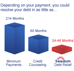 Graph showing how quickly one can pay off their debt with Freedom Debt Relief